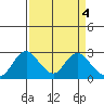 St Francis Yacht Club tide chart for Tuesday, April 4, 2023