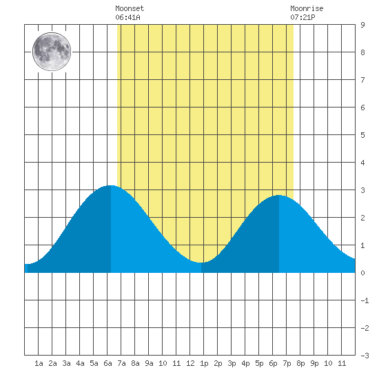 St Francis Yacht Club tide chart for Wednesday, April 5, 2023