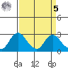 St Francis Yacht Club tide chart for Wednesday, April 5, 2023