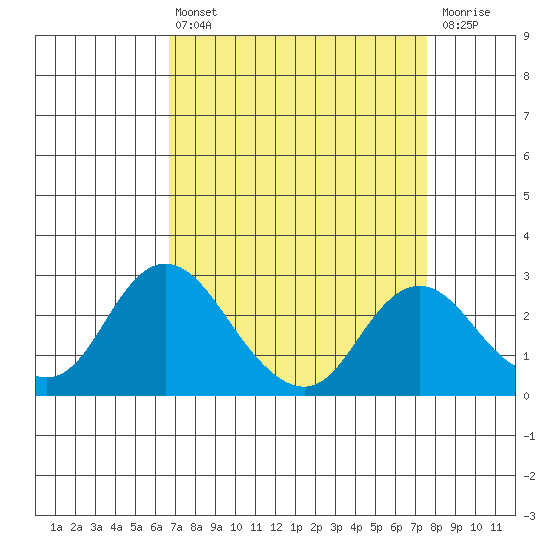 St Francis Yacht Club tide chart for Thursday, April 6, 2023