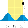 St Francis Yacht Club tide chart for Thursday, April 6, 2023