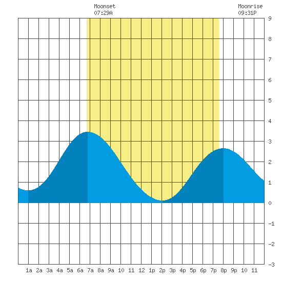 St Francis Yacht Club tide chart for Friday, April 7, 2023