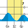 St Francis Yacht Club tide chart for Friday, April 7, 2023
