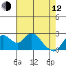 St Francis Yacht Club tide chart for Friday, May 12, 2023