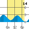 St Francis Yacht Club tide chart for Sunday, May 14, 2023