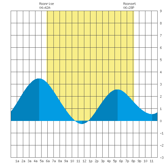 St Francis Yacht Club tide chart for Wednesday, May 17, 2023
