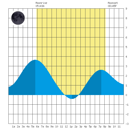 St Francis Yacht Club tide chart for Friday, May 19, 2023