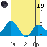 St Francis Yacht Club tide chart for Friday, May 19, 2023