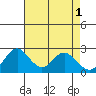 St Francis Yacht Club tide chart for Monday, May 1, 2023