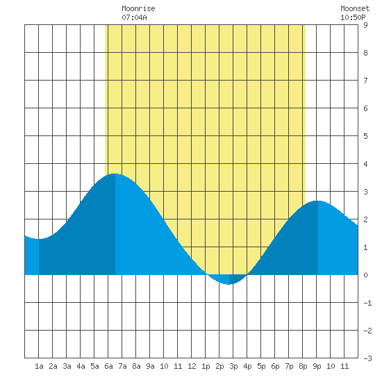 St Francis Yacht Club tide chart for Sunday, May 21, 2023