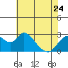 St Francis Yacht Club tide chart for Wednesday, May 24, 2023