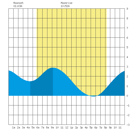 St Francis Yacht Club tide chart for Thursday, May 25, 2023