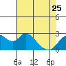 St Francis Yacht Club tide chart for Thursday, May 25, 2023