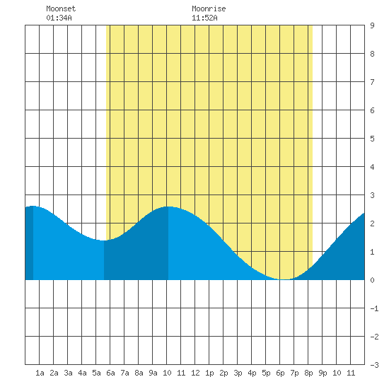 St Francis Yacht Club tide chart for Friday, May 26, 2023