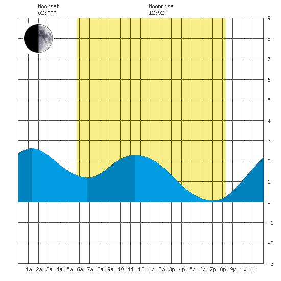 St Francis Yacht Club tide chart for Saturday, May 27, 2023