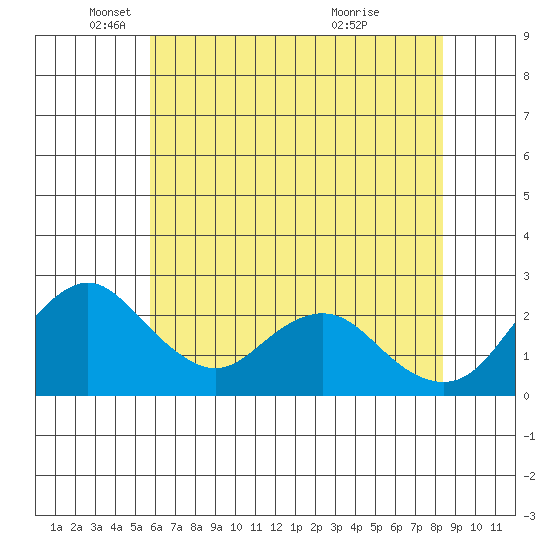St Francis Yacht Club tide chart for Monday, May 29, 2023