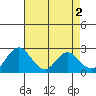 St Francis Yacht Club tide chart for Tuesday, May 2, 2023