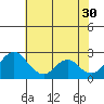 St Francis Yacht Club tide chart for Tuesday, May 30, 2023