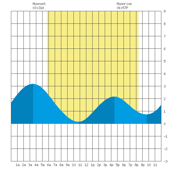 St Francis Yacht Club tide chart for Wednesday, May 31, 2023