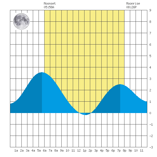 St Francis Yacht Club tide chart for Friday, May 5, 2023