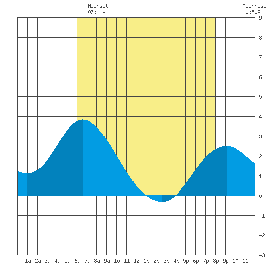St Francis Yacht Club tide chart for Sunday, May 7, 2023