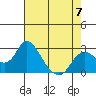 St Francis Yacht Club tide chart for Sunday, May 7, 2023