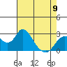St Francis Yacht Club tide chart for Tuesday, May 9, 2023