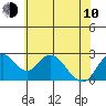 St Francis Yacht Club tide chart for Saturday, June 10, 2023