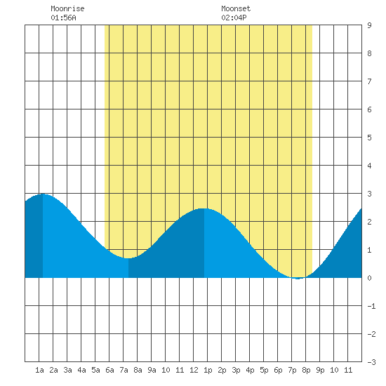 St Francis Yacht Club tide chart for Sunday, June 11, 2023