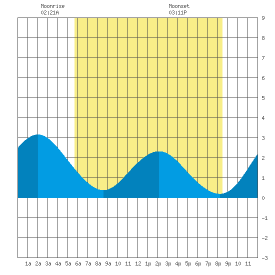 St Francis Yacht Club tide chart for Monday, June 12, 2023