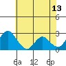 St Francis Yacht Club tide chart for Tuesday, June 13, 2023