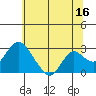 St Francis Yacht Club tide chart for Friday, June 16, 2023