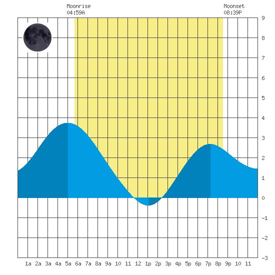 St Francis Yacht Club tide chart for Saturday, June 17, 2023