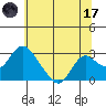 St Francis Yacht Club tide chart for Saturday, June 17, 2023
