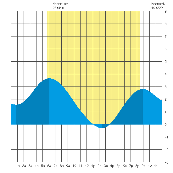 St Francis Yacht Club tide chart for Monday, June 19, 2023