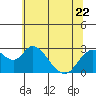 St Francis Yacht Club tide chart for Thursday, June 22, 2023