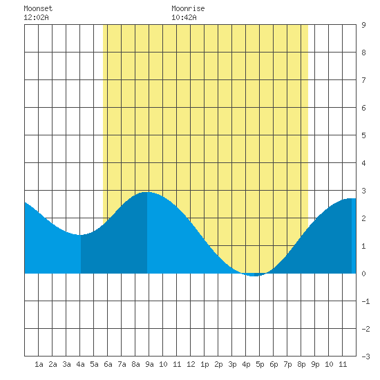 St Francis Yacht Club tide chart for Friday, June 23, 2023