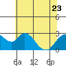 St Francis Yacht Club tide chart for Friday, June 23, 2023