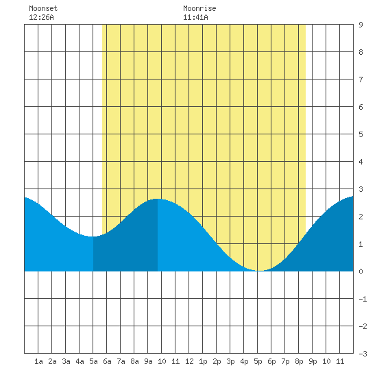 St Francis Yacht Club tide chart for Saturday, June 24, 2023