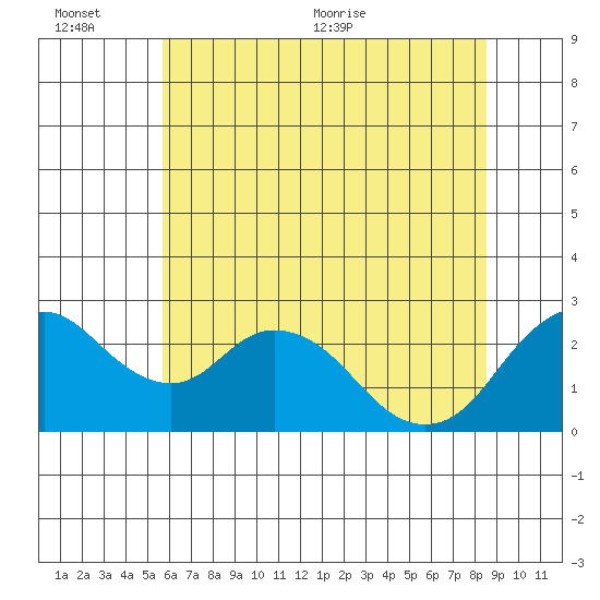 St Francis Yacht Club tide chart for Sunday, June 25, 2023