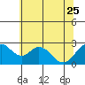 St Francis Yacht Club tide chart for Sunday, June 25, 2023