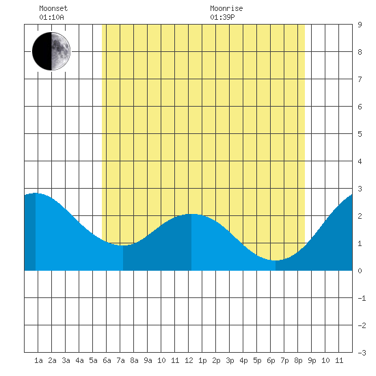 St Francis Yacht Club tide chart for Monday, June 26, 2023