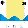 St Francis Yacht Club tide chart for Monday, June 26, 2023
