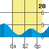 St Francis Yacht Club tide chart for Wednesday, June 28, 2023