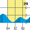St Francis Yacht Club tide chart for Thursday, June 29, 2023