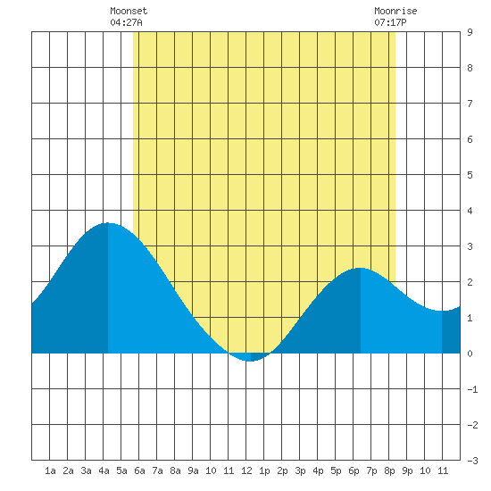 St Francis Yacht Club tide chart for Friday, June 2, 2023