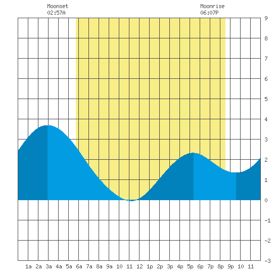 St Francis Yacht Club tide chart for Friday, June 30, 2023
