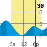 St Francis Yacht Club tide chart for Friday, June 30, 2023