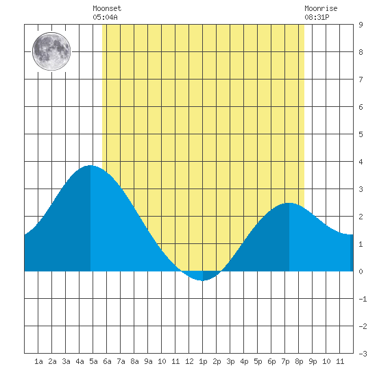 St Francis Yacht Club tide chart for Saturday, June 3, 2023