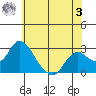 St Francis Yacht Club tide chart for Saturday, June 3, 2023